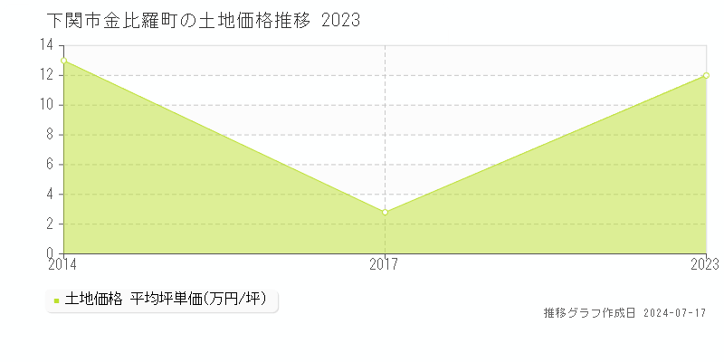 下関市金比羅町の土地価格推移グラフ 