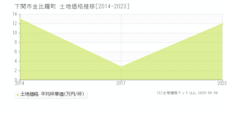 金比羅町(下関市)の土地価格推移グラフ(坪単価)[2014-2023年]