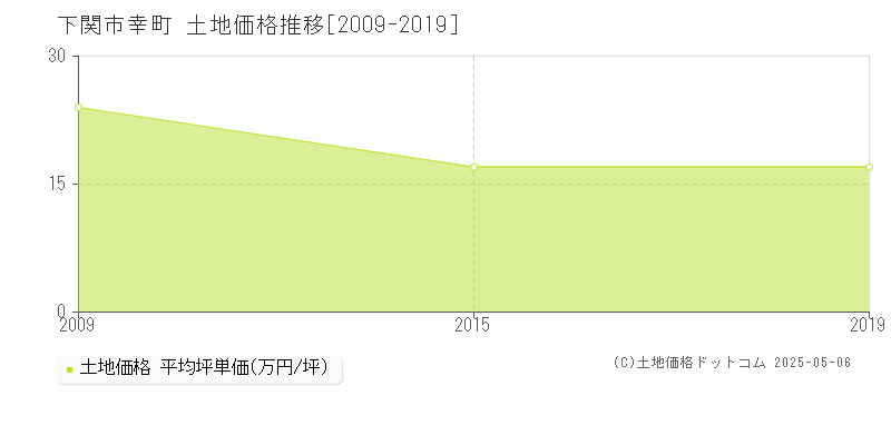 幸町(下関市)の土地価格推移グラフ(坪単価)[2009-2019年]