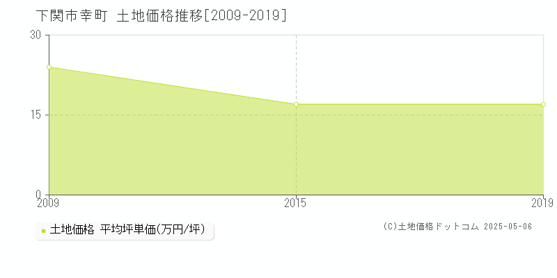 下関市幸町の土地価格推移グラフ 