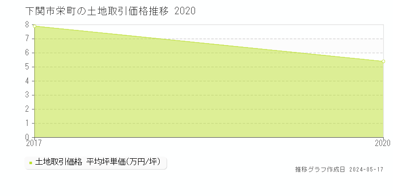 下関市栄町の土地価格推移グラフ 