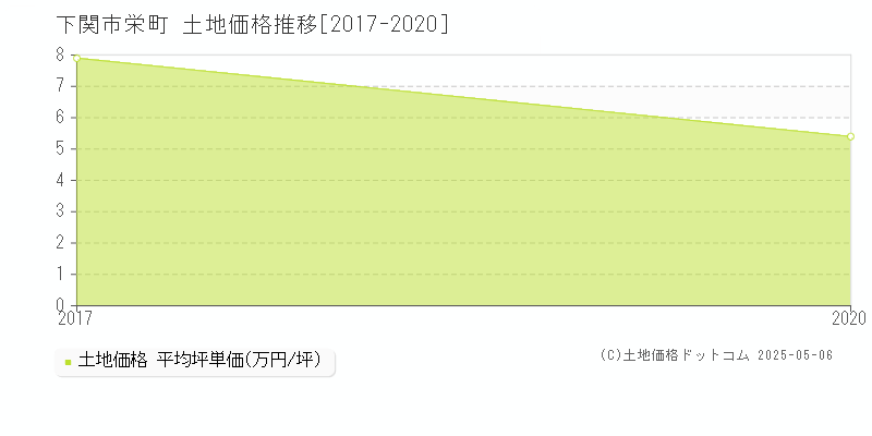 下関市栄町の土地取引価格推移グラフ 