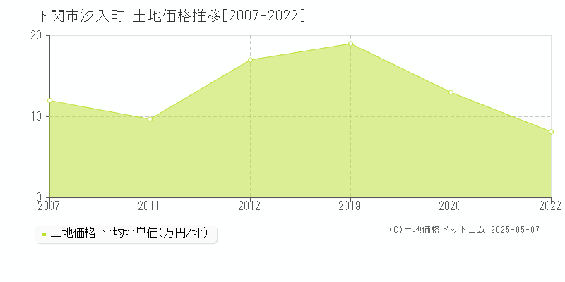 汐入町(下関市)の土地価格推移グラフ(坪単価)[2007-2022年]