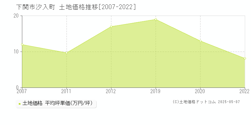 下関市汐入町の土地価格推移グラフ 