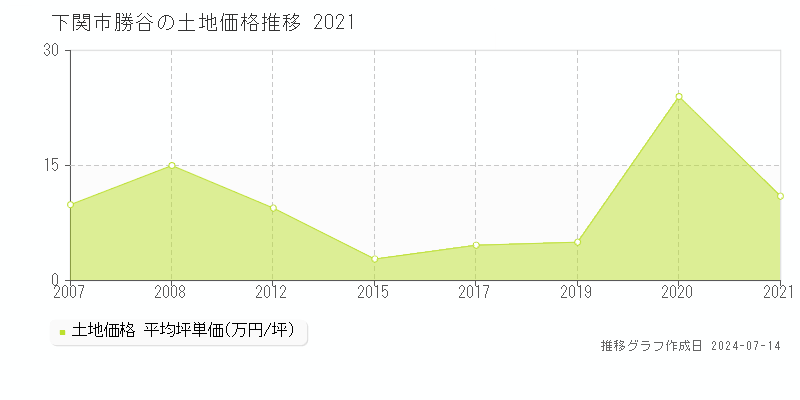 下関市勝谷の土地価格推移グラフ 