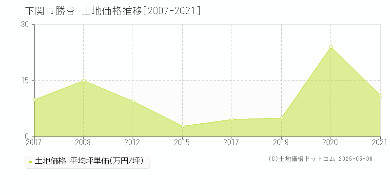 勝谷(下関市)の土地価格推移グラフ(坪単価)[2007-2021年]
