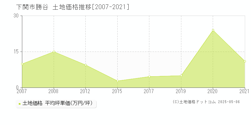 下関市勝谷の土地価格推移グラフ 