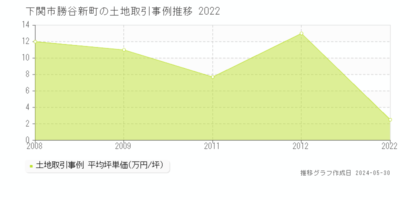 下関市勝谷新町の土地価格推移グラフ 