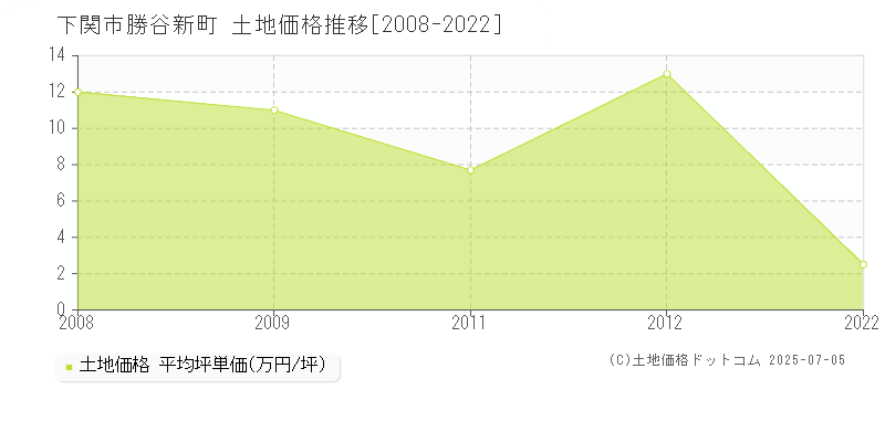 勝谷新町(下関市)の土地価格推移グラフ(坪単価)[2008-2022年]