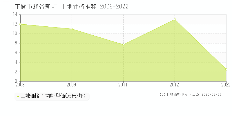 下関市勝谷新町の土地価格推移グラフ 