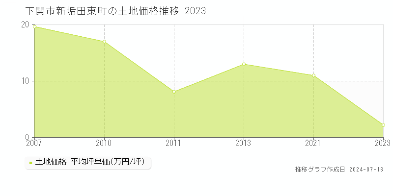 下関市新垢田東町の土地価格推移グラフ 