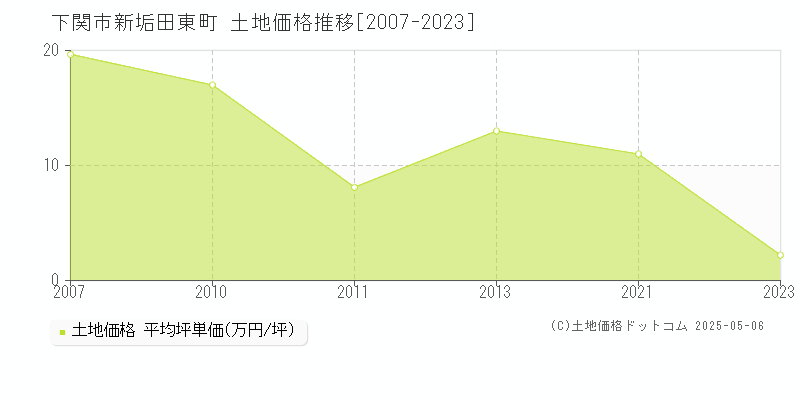 新垢田東町(下関市)の土地価格推移グラフ(坪単価)[2007-2023年]