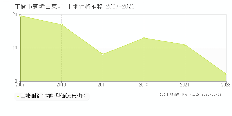 下関市新垢田東町の土地価格推移グラフ 