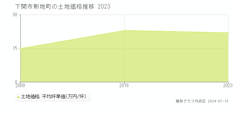 下関市新地町の土地価格推移グラフ 