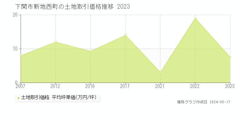 下関市新地西町の土地価格推移グラフ 