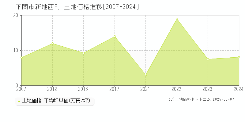 新地西町(下関市)の土地価格推移グラフ(坪単価)[2007-2024年]