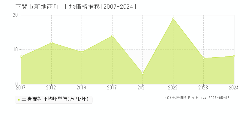 下関市新地西町の土地価格推移グラフ 