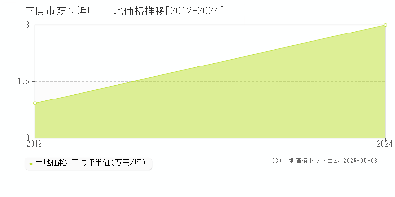 筋ケ浜町(下関市)の土地価格推移グラフ(坪単価)[2012-2024年]