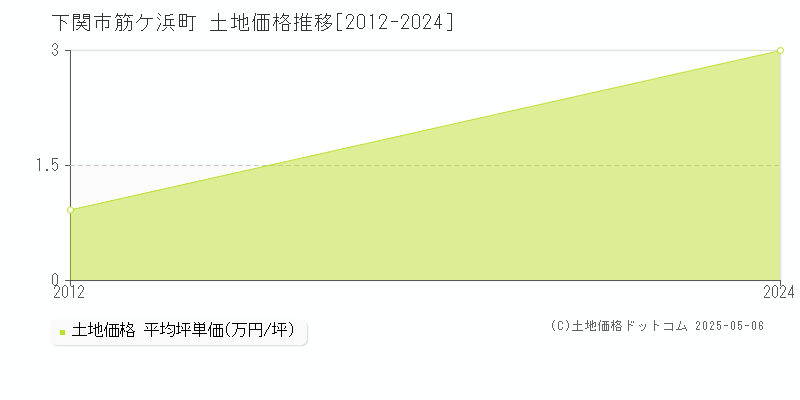 下関市筋ケ浜町の土地価格推移グラフ 