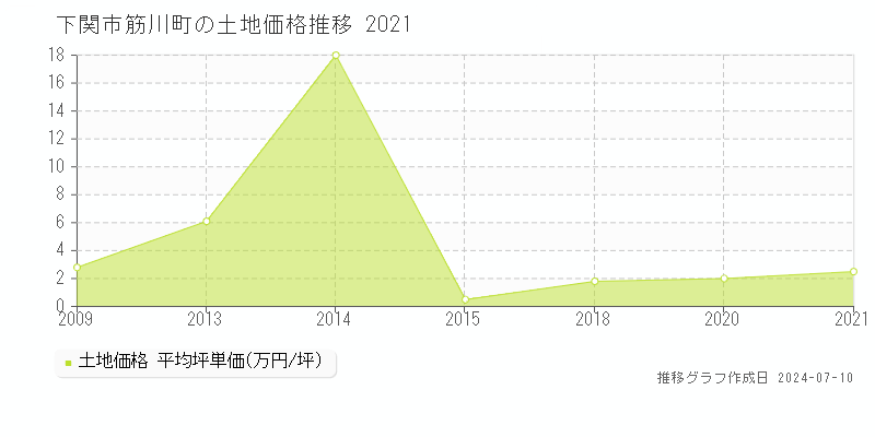 下関市筋川町の土地価格推移グラフ 