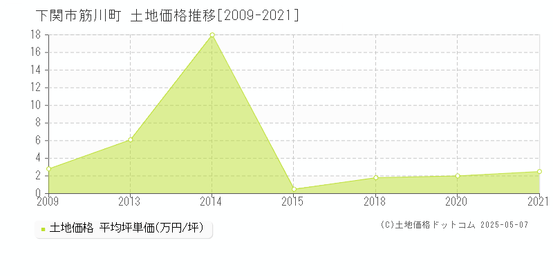 筋川町(下関市)の土地価格推移グラフ(坪単価)[2009-2021年]