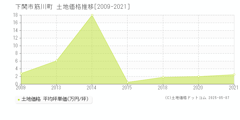 下関市筋川町の土地価格推移グラフ 