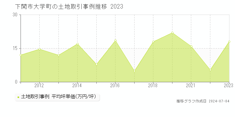 下関市大学町の土地価格推移グラフ 