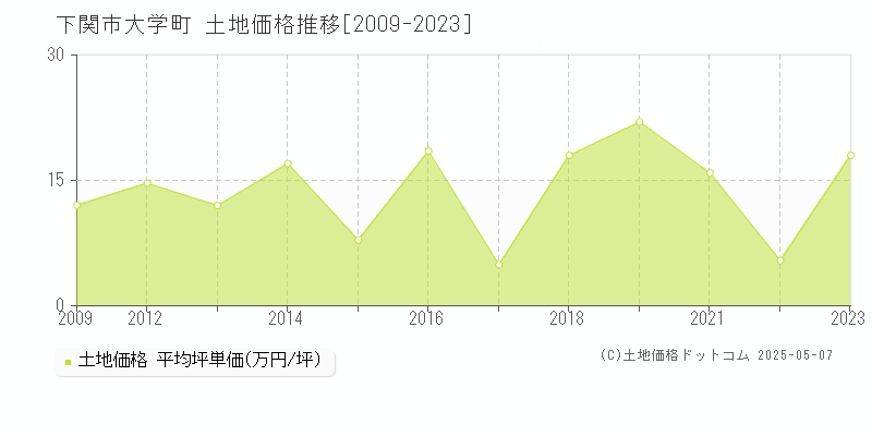 大学町(下関市)の土地価格推移グラフ(坪単価)[2009-2023年]