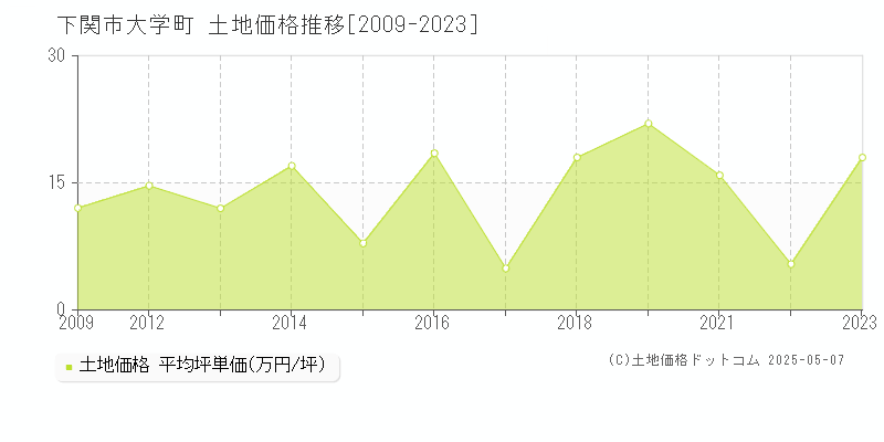 下関市大学町の土地価格推移グラフ 