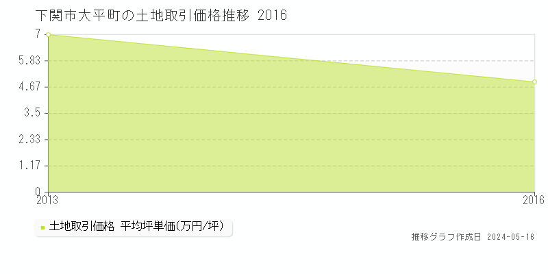 下関市大平町の土地価格推移グラフ 