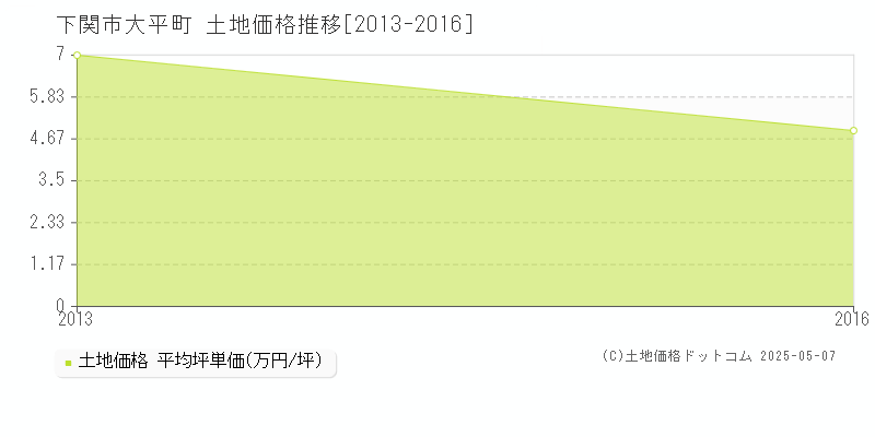 大平町(下関市)の土地価格推移グラフ(坪単価)[2013-2016年]