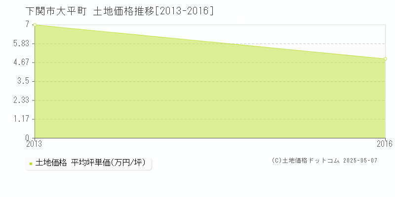 下関市大平町の土地取引価格推移グラフ 