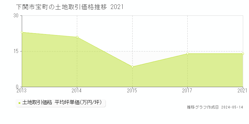 下関市宝町の土地価格推移グラフ 
