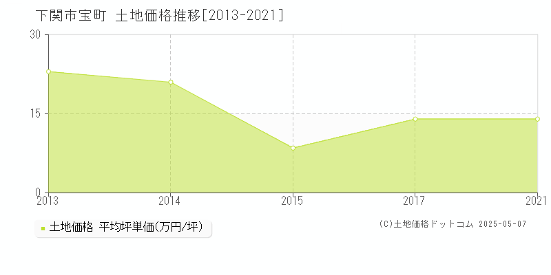 宝町(下関市)の土地価格推移グラフ(坪単価)[2013-2021年]