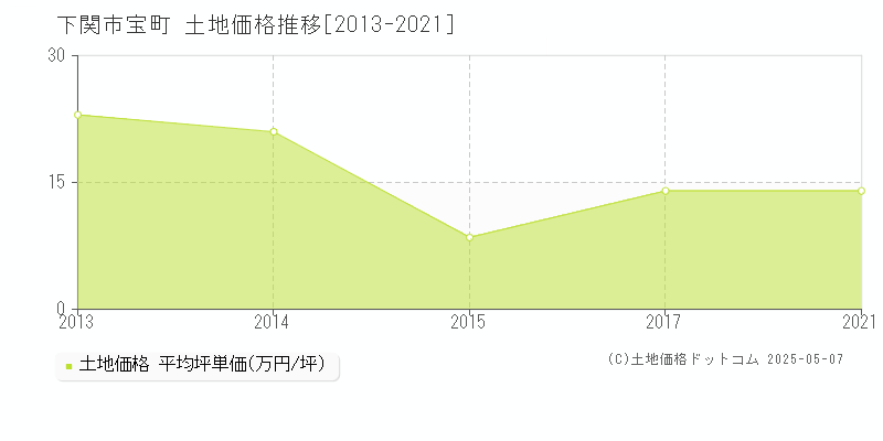 下関市宝町の土地価格推移グラフ 