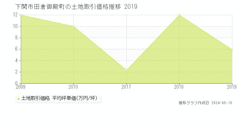 下関市田倉御殿町の土地価格推移グラフ 