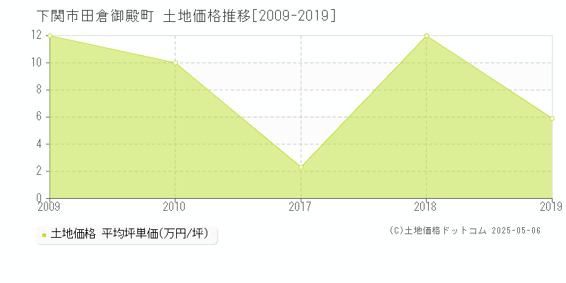 田倉御殿町(下関市)の土地価格推移グラフ(坪単価)[2009-2019年]