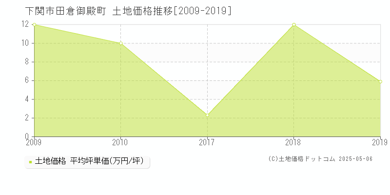 下関市田倉御殿町の土地価格推移グラフ 