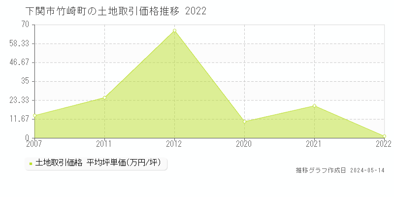 下関市竹崎町の土地価格推移グラフ 