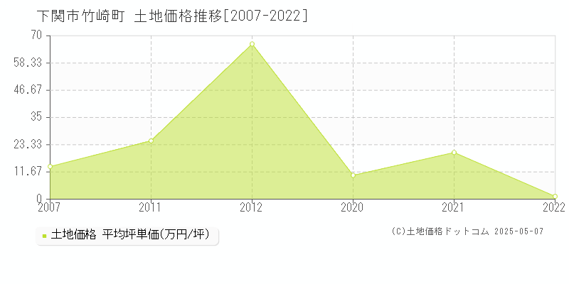 竹崎町(下関市)の土地価格推移グラフ(坪単価)[2007-2022年]