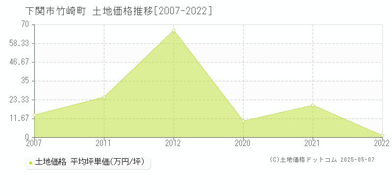 下関市竹崎町の土地価格推移グラフ 