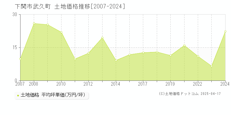 下関市武久町の土地価格推移グラフ 