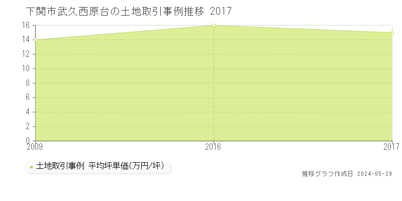 下関市武久西原台の土地価格推移グラフ 