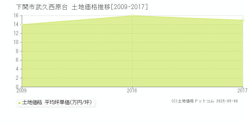 武久西原台(下関市)の土地価格推移グラフ(坪単価)[2009-2017年]