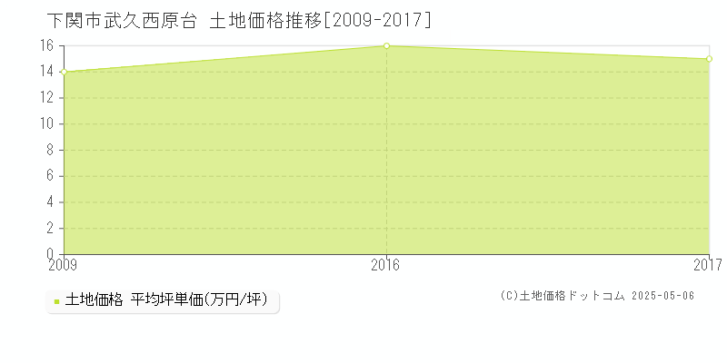 下関市武久西原台の土地価格推移グラフ 