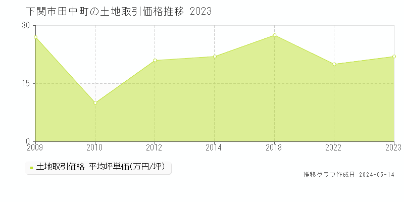 下関市田中町の土地価格推移グラフ 