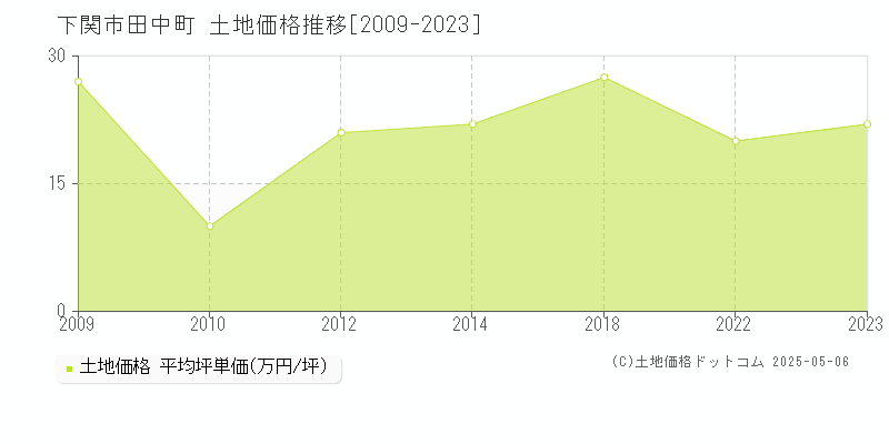 田中町(下関市)の土地価格推移グラフ(坪単価)[2009-2023年]
