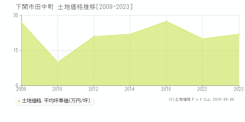 下関市田中町の土地価格推移グラフ 