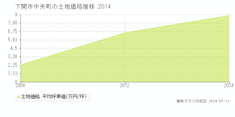 下関市中央町の土地価格推移グラフ 