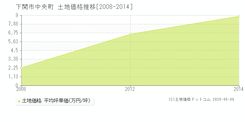 中央町(下関市)の土地価格推移グラフ(坪単価)[2008-2014年]